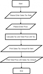 Sales Tax Flow Chart